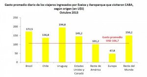 Gasto diario de uruguayos en Buenos Aires crece 5% y desplaza a Brasil