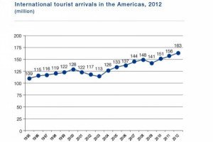 Turismo creció en 80% de los países de América
