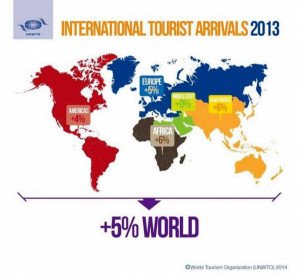 Crece 5% el número de turistas internacionales en 2013