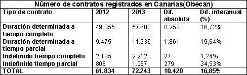 Número de contratos registrados en Canarias según las estadísticas de Obecan. Fuente: Ashotel.