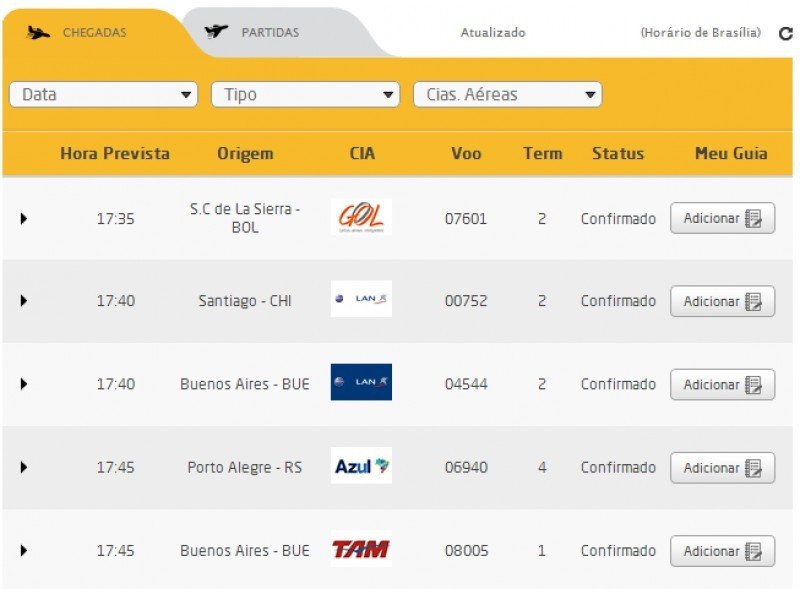 Pasajeros en Guarulhos crecieron 10% y los vuelos aumentaron 3,6%