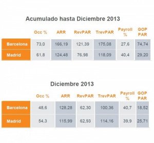 Disparidad de resultados entre los hoteles de Madrid y Barcelona durante 2013