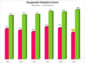 La ocupación en los hoteles de la Costa Blanca cae a mínimos de hace seis años