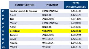 Alicante concentra el 70% de las pernoctaciones en apartamentos de la región