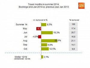 Las reservas para el verano en las agencias alemanas se elevan un  8,5%