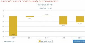 La economía española crece menos de lo estimado al cierre de 2013