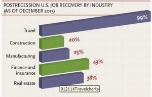 Turismo es la industria que más empleos recuperó en Estados Unidos tras la crisis