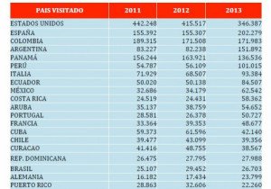 Argentina fue el segundo destino de Latinoamérica para venezolanos