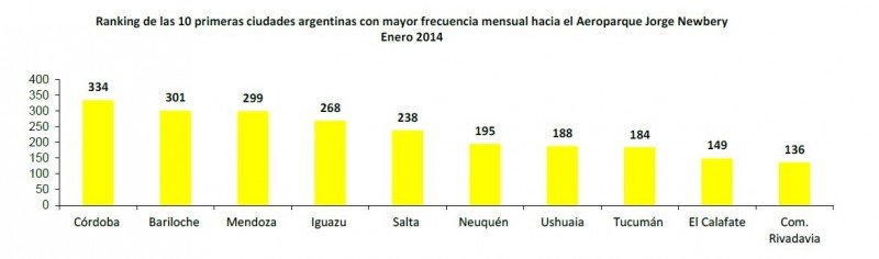 Sudamérica concentra el 61% de las frecuencias internacionales de Argentina