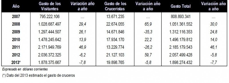 Evolución del gasto de turistas en Uruguay. Fuente: Memoria Anual del Ministerio de Turismo y Deportes.
