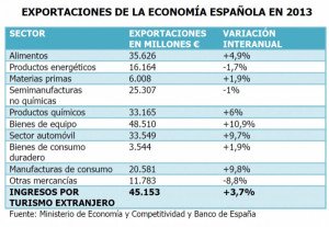 El turismo, segundo sector exportador de España