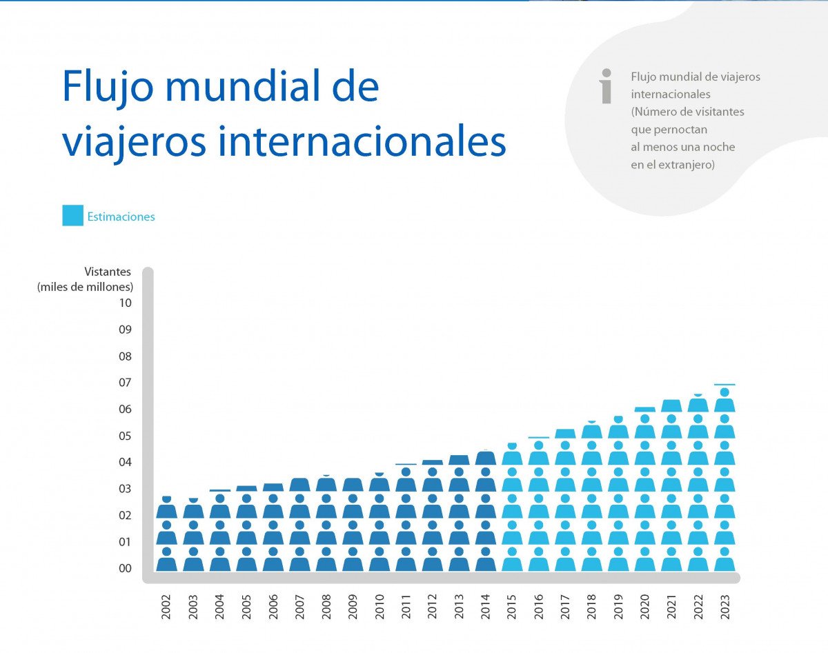 Previsión de desplazamientos de viajeros internacionales hasta 2023.