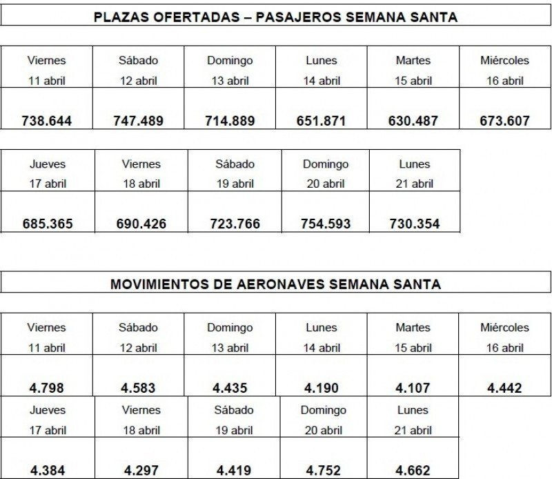 El tráfico en los aeropuertos españoles aumentará un 14,4% en Semana Santa   