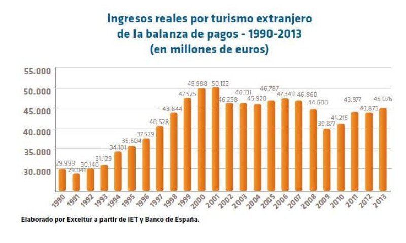 Ingresos reales por turismo extranjero de la balanza de pagos 1990-2013.