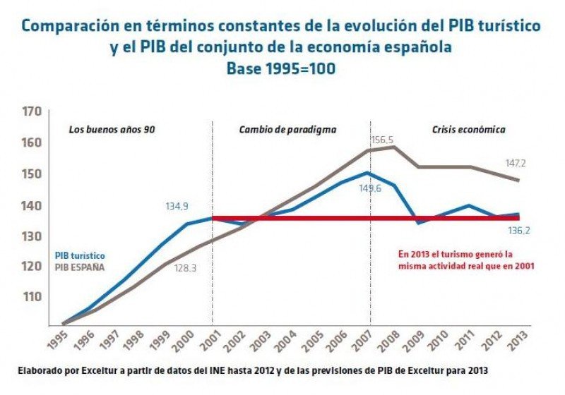 Evolución del PIB turístico y el PIB de la economía española en su conjunto.