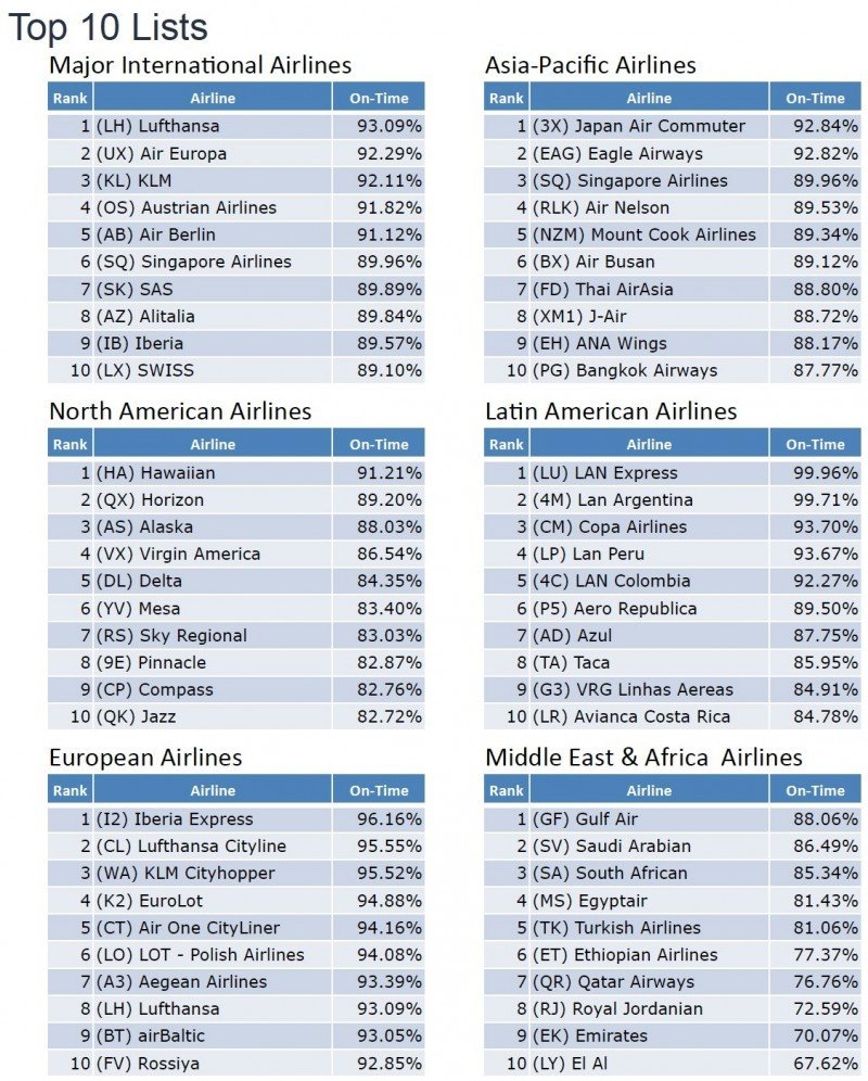 Las listas Top 10 de puntualidad de las principales aerolíneas internacionales dle mundo y por regiones.