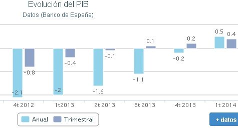 La economía española creció un 0,4% en el primer trimestre | Economía