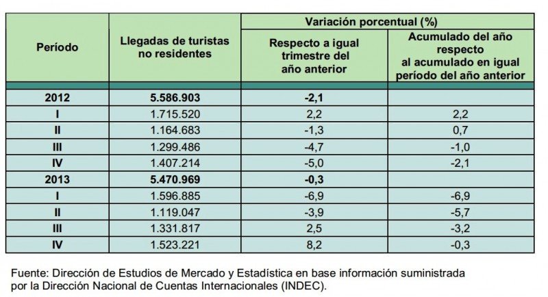 Número de turistas ingresados a Argentina en 2012 y 2013. CLICK PARA AMPLIAR