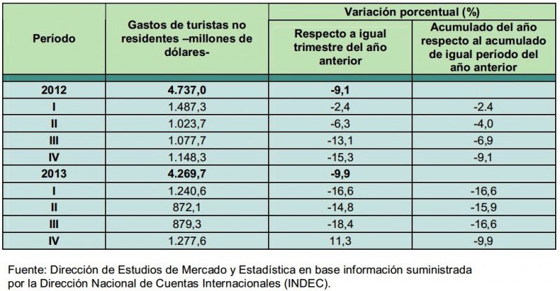 Gasto de turistas en Argentina 2012-2013. CLICK PARA AMPLIAR