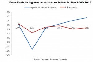 El turismo aumenta su peso en el PIB de Andalucía hasta casi el 13%