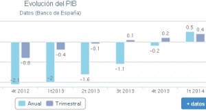 La economía española creció un 0,4% en el primer trimestre