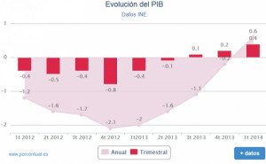 La economía española crece un 0,4% en el primer trimestre