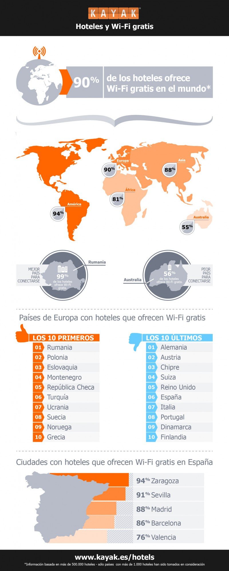 Infografía de Kayak: hoteles y wifi gratis.
