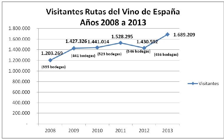 Evolución de las visitas a las bodegas en los últimos seis años.