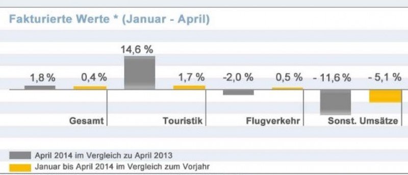 Las ventas de paquetes y hoteles en Alemania suben un 14% en abril