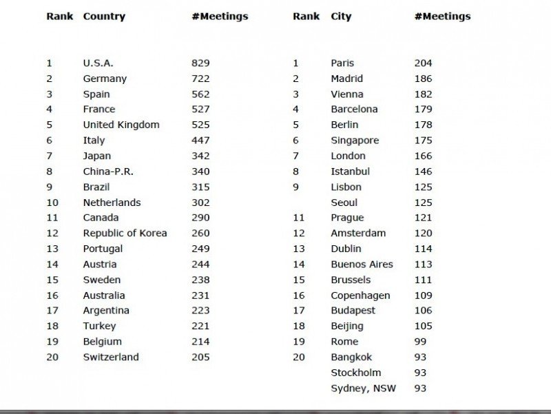 Ranking ICCA 2013: Top 20 de países y ciudades.