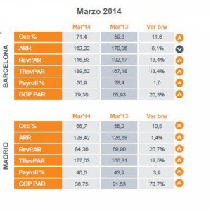 Más ocupación y rentabilidad en los hoteles de Madrid y Barcelona, donde bajan precios
