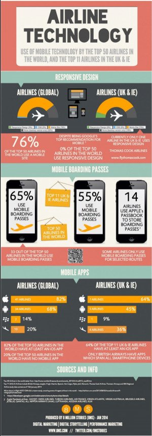 Infografía: ¿Cómo utilizan la tecnología móvil las 50 principales aerolíneas del mundo? 
