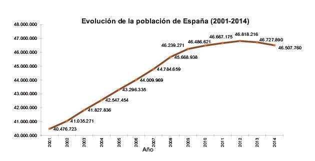 Evolución de la población española.