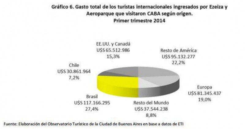 Gasto de extranjeros según origen. (Fuente: Observatorio de Turismo)