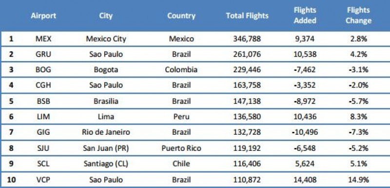 Ranking de aeropuertos por cantidad de vuelos. 