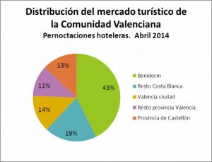 Benidorm y la Costa Blanca copan el 62% de la oferta hotelera de la Comunidad Valenciana