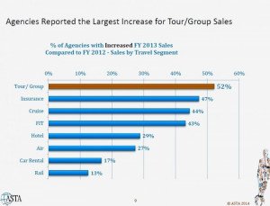 Tours y seguros, los productos que más crecen en ventas para las agencias de EEUU