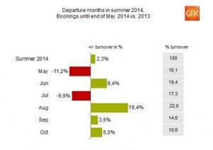 El verano  cae 6,7% en mayo para las agencias alemanas
