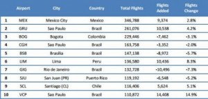 Brasil tiene cinco de los 10 aeropuertos con más tráfico de Latinoamérica  