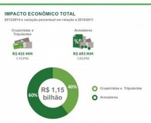 Cruceros: impacto en la economía de Brasil fue menor que en la temporada 2011