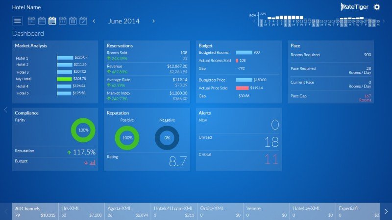 eRevMax lanza Analytics y Plataforma de rendimiento para  Benchmarking de Hoteles