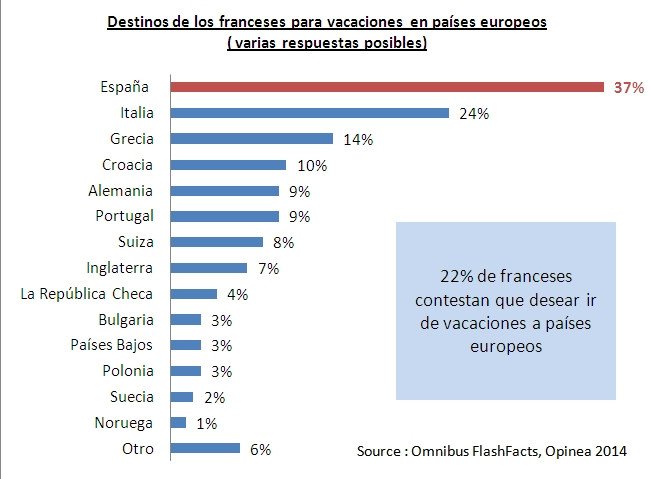 España es el destino preferido por los turistas franceses