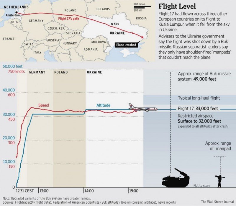Imagen desarrollada por The Wall Street Journal en la que se explica la altura a la que volaba el avión de Malaysia Airlines en una franja declarada segura por OACI e IATA y la franja no segura.