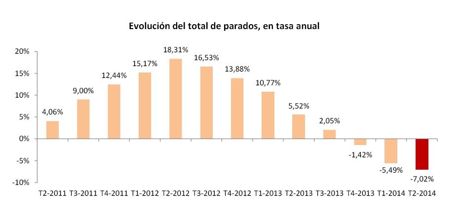 Total de parados en tasa anual. INE
