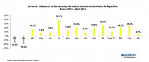 Aumentan casi 15% las reservas aéreas hacia Argentina en agencias del exterior