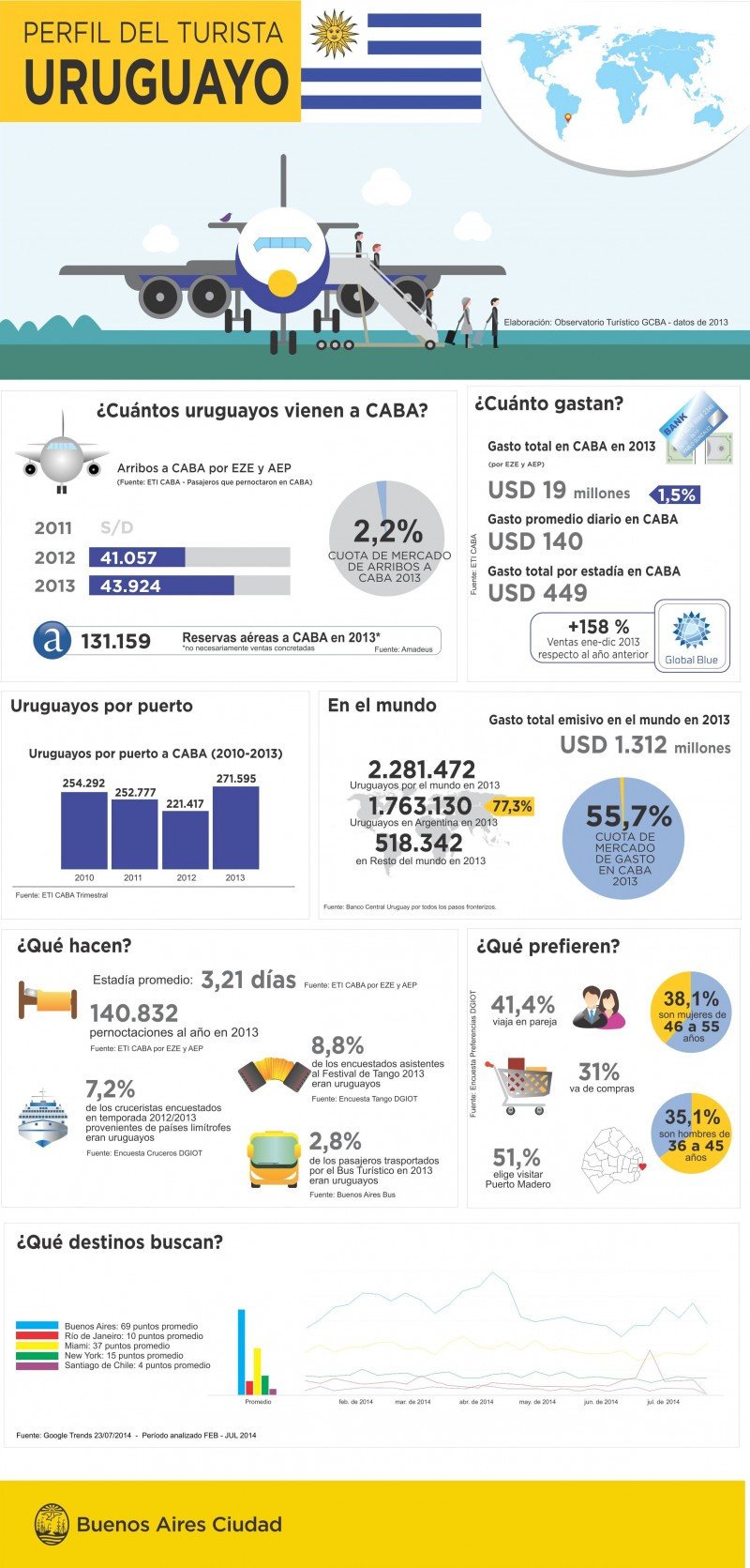 Infografía: Perfil del turista uruguayo que visita Buenos Aires