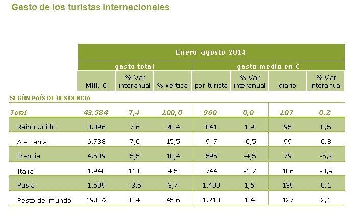 Evolución del gasto turístico. Fuente: Egatur.