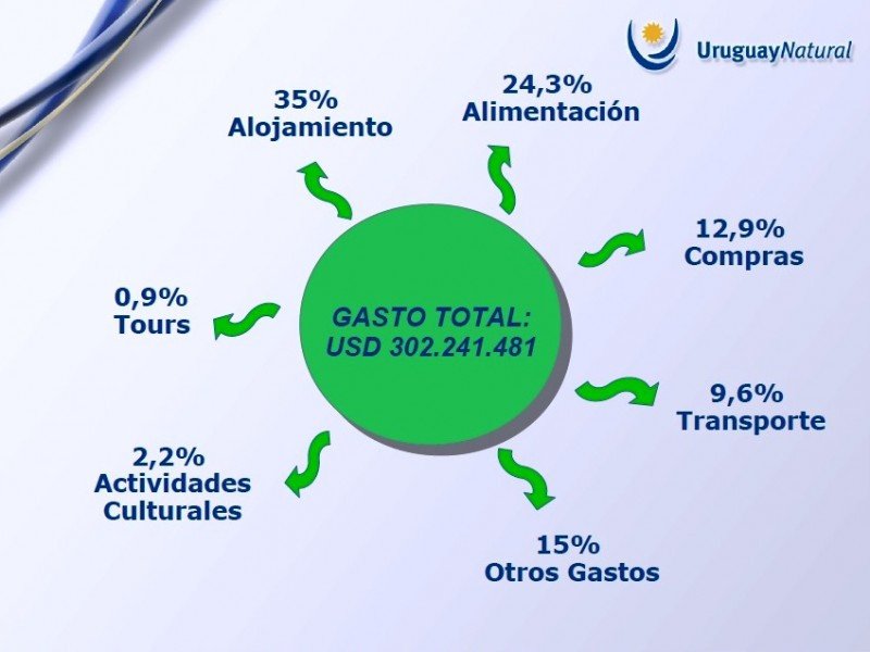 Composición del gasto de turistas de Brasil en Uruguay en 2013. CLICK PARA AMPLIAR