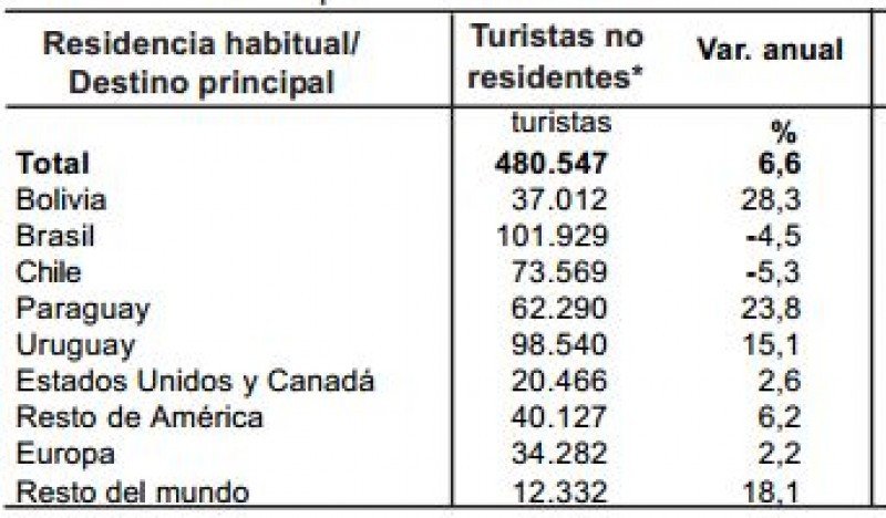 Turistas arribados a Argentina por país de residencia habitual (Fuente: INDEC).