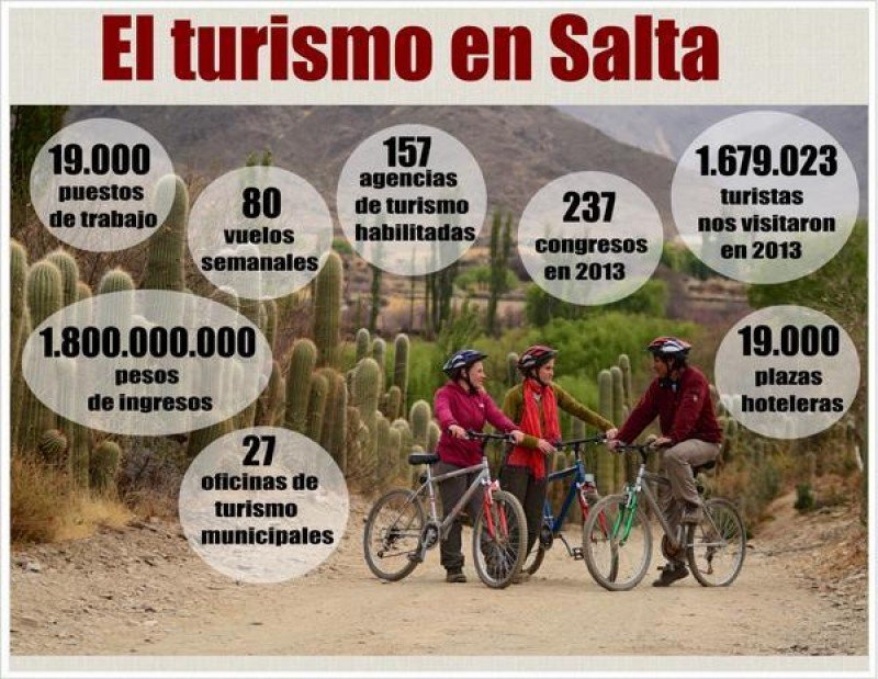 Salta mostró sus cifras de movimiento en infraestructura turística.